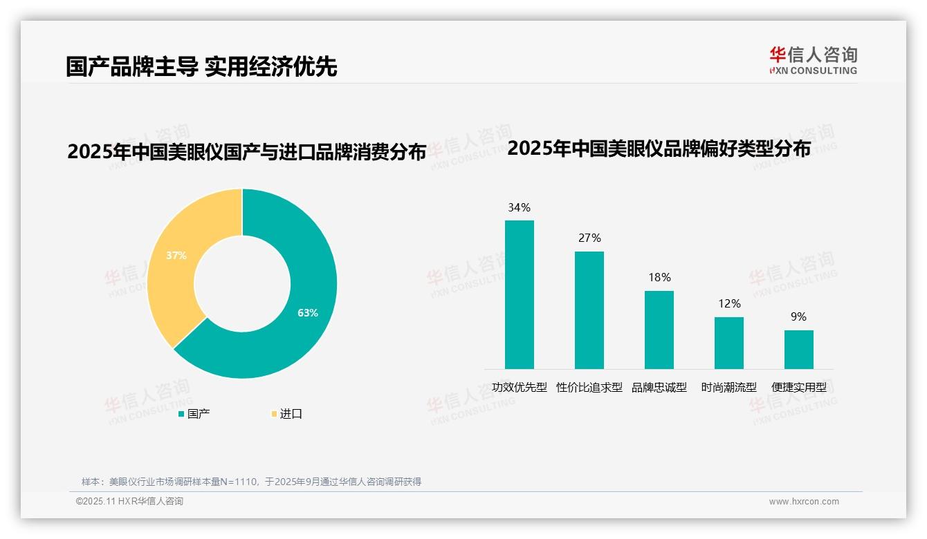 63%消费者偏好国产品牌，华信人咨询报告完整数据已发布-2025年11月-美眼仪-38