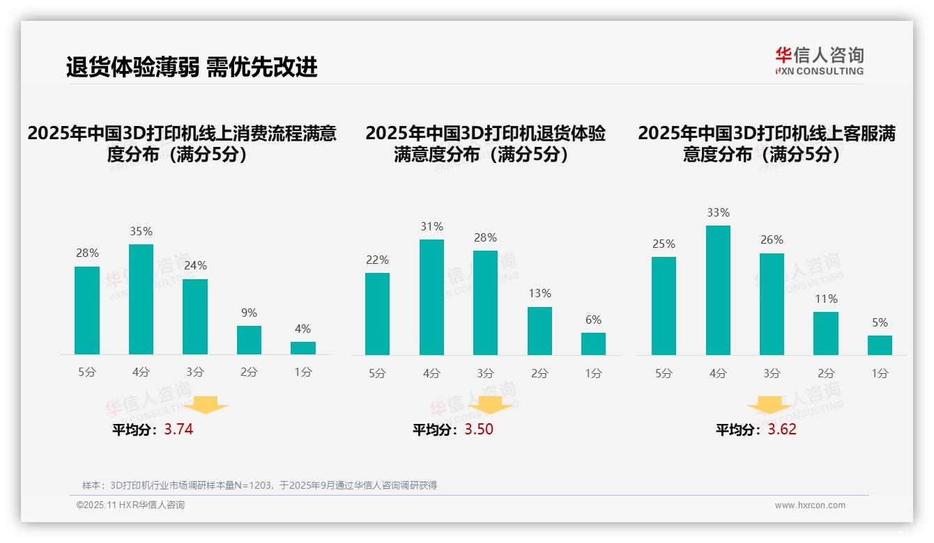华信人咨询报告核心结论：专业评测偏好占比31%-2025年11月-3D打印机-38