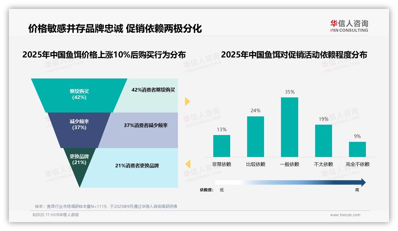 华信人咨询报告出炉，指出42%消费者在鱼饵涨价时保持忠诚-2025年11月-鱼饵-38