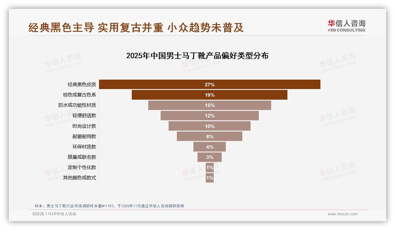 华信人咨询数据洞察：18到35岁男性占69%男士马丁靴消费，经典8孔款最吸金-2026年1月-男士马丁靴-38