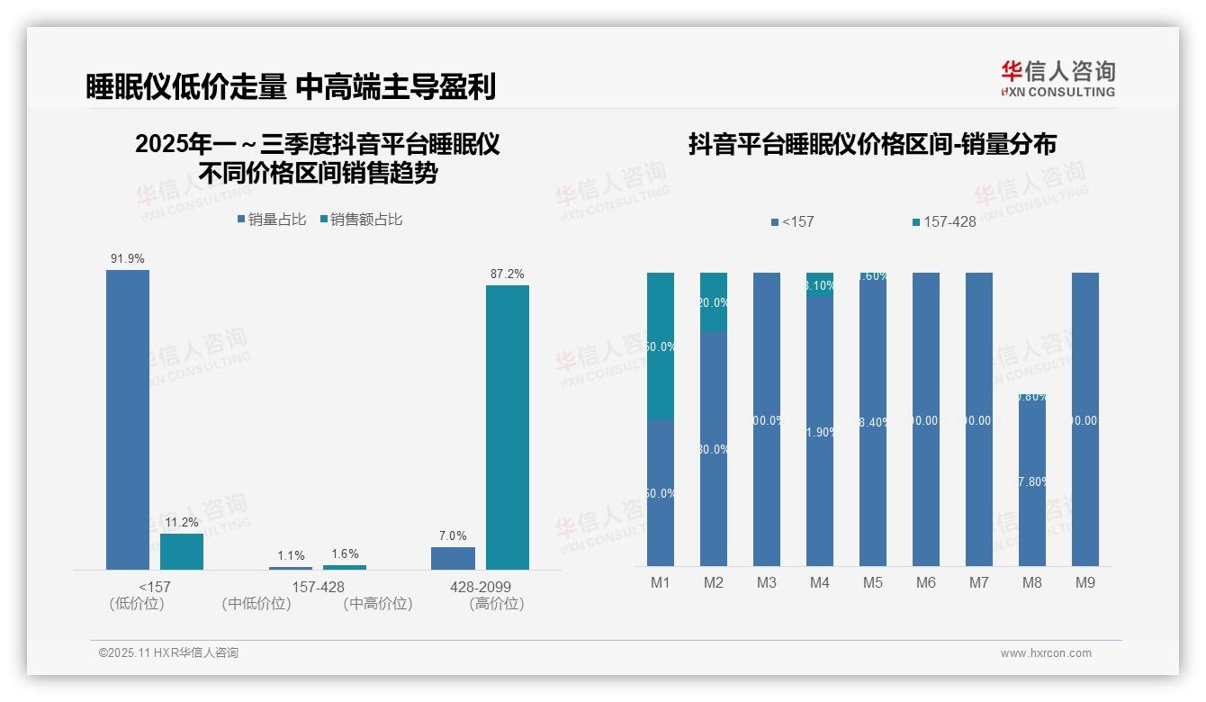 华信人咨询证实：睡眠仪高端产品贡献50.8%销售额-2025年11月-睡眠仪-38