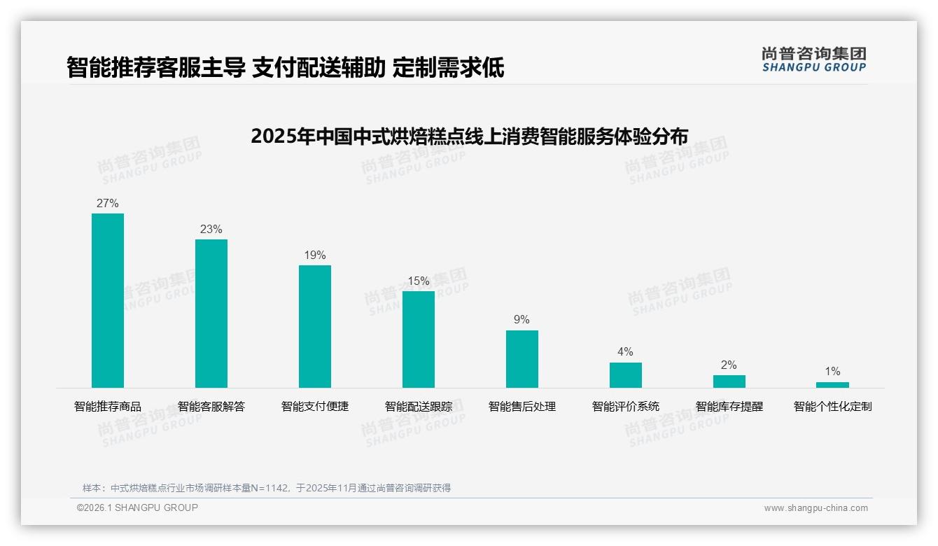退货体验满意度仅50%中式烘焙糕点线上流程待优化——尚普咨询集团年度复盘-2026年1月-中式烘焙糕点-38
