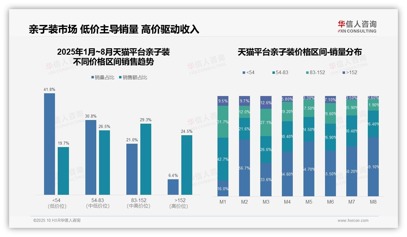 华信人咨询报告聚焦：抖音亲子装低价销量占比71.8%-2025年10月-亲子装-38