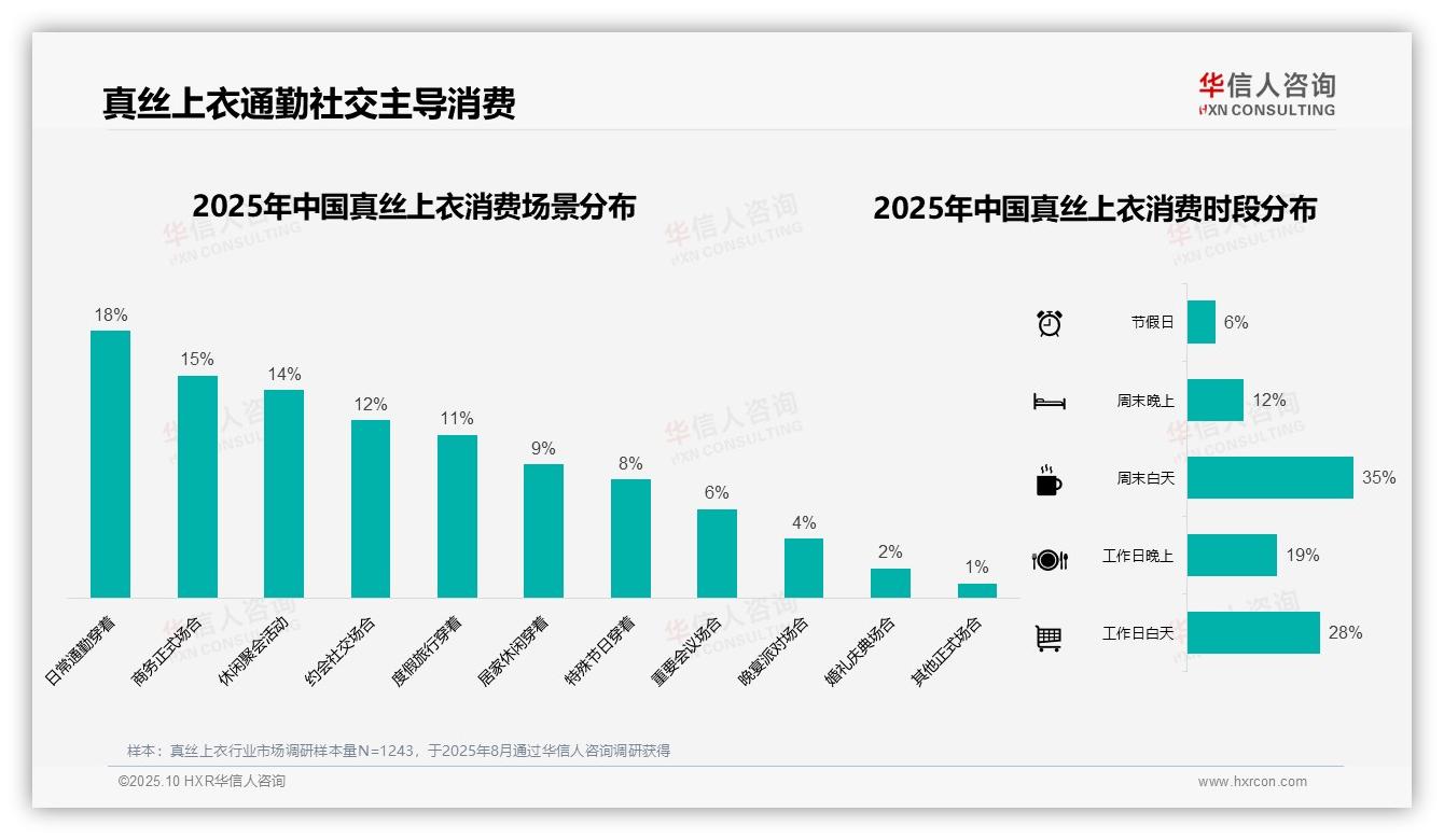 真丝上衣夏季消费占比41%——华信人咨询数据解读-2025年10月-真丝上衣-38