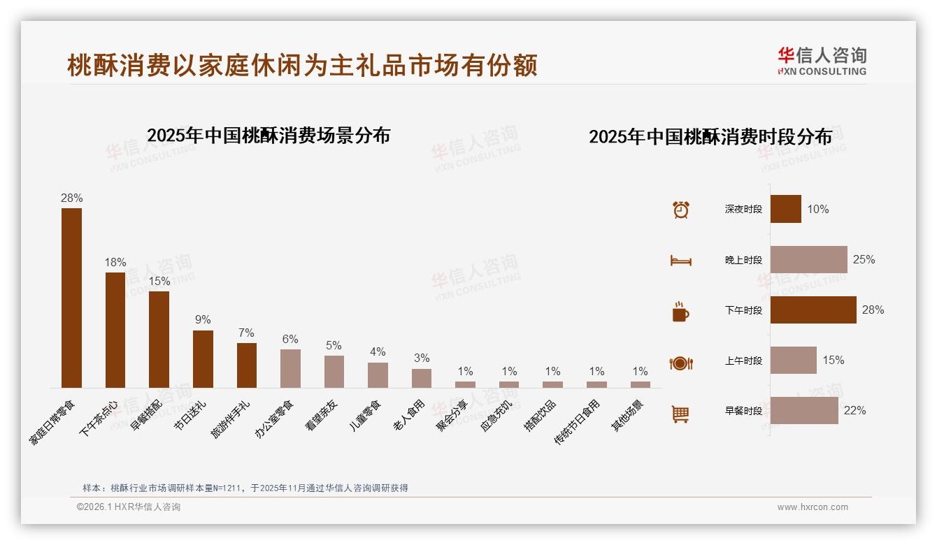 家庭休闲场景占28%桃酥月购几次成常态，华信人咨询行业观察-2026年1月-桃酥-38