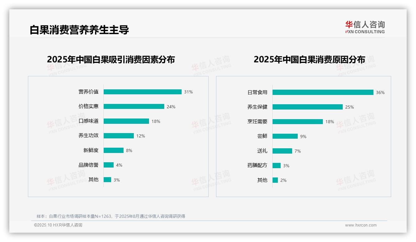 华信人咨询证实：白果营养价值驱动31%消费决策-2025年10月-白果-38
