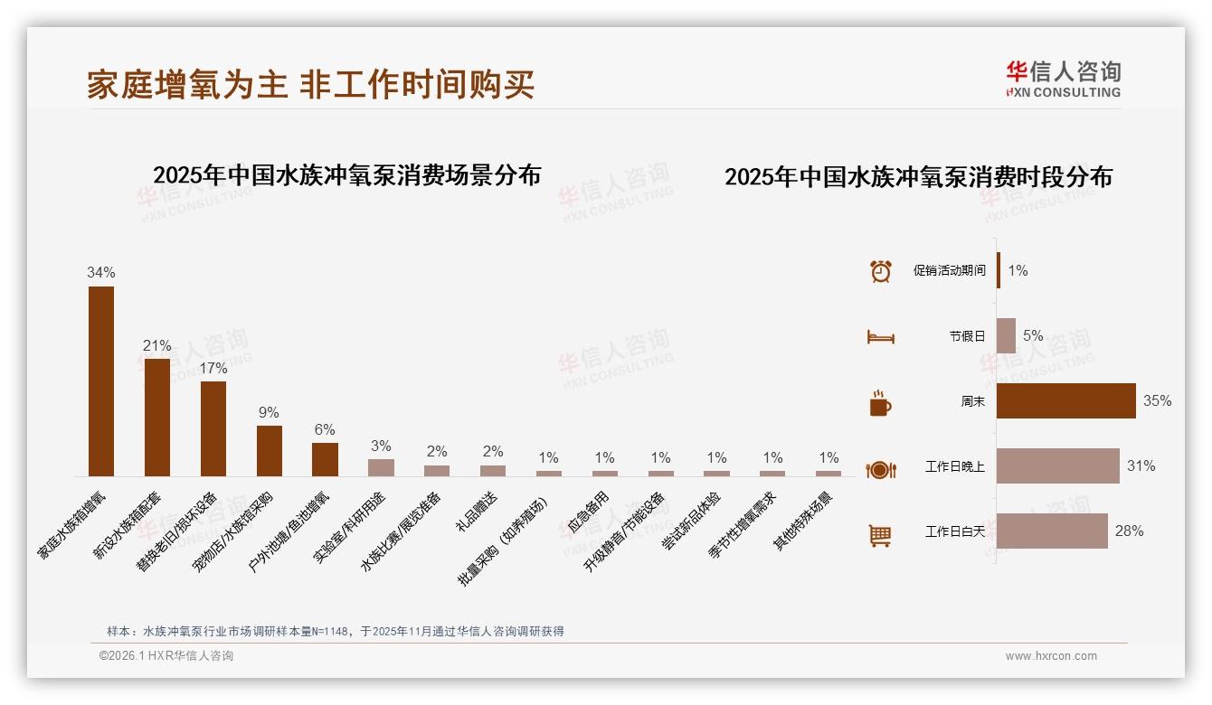 华信人咨询报告解读：67%男性中青年买水族冲氧泵静音需求领跑-2026年1月-水族冲氧泵-38