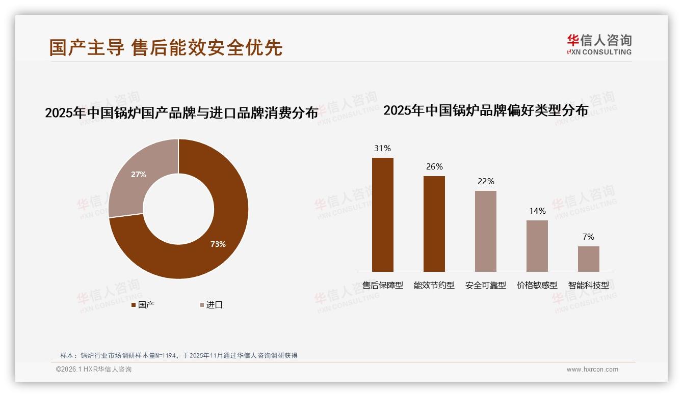 华信人咨询数据洞察：61%消费者优先考虑品牌锅炉，理性比价仍占34%-2026年1月-锅炉-38
