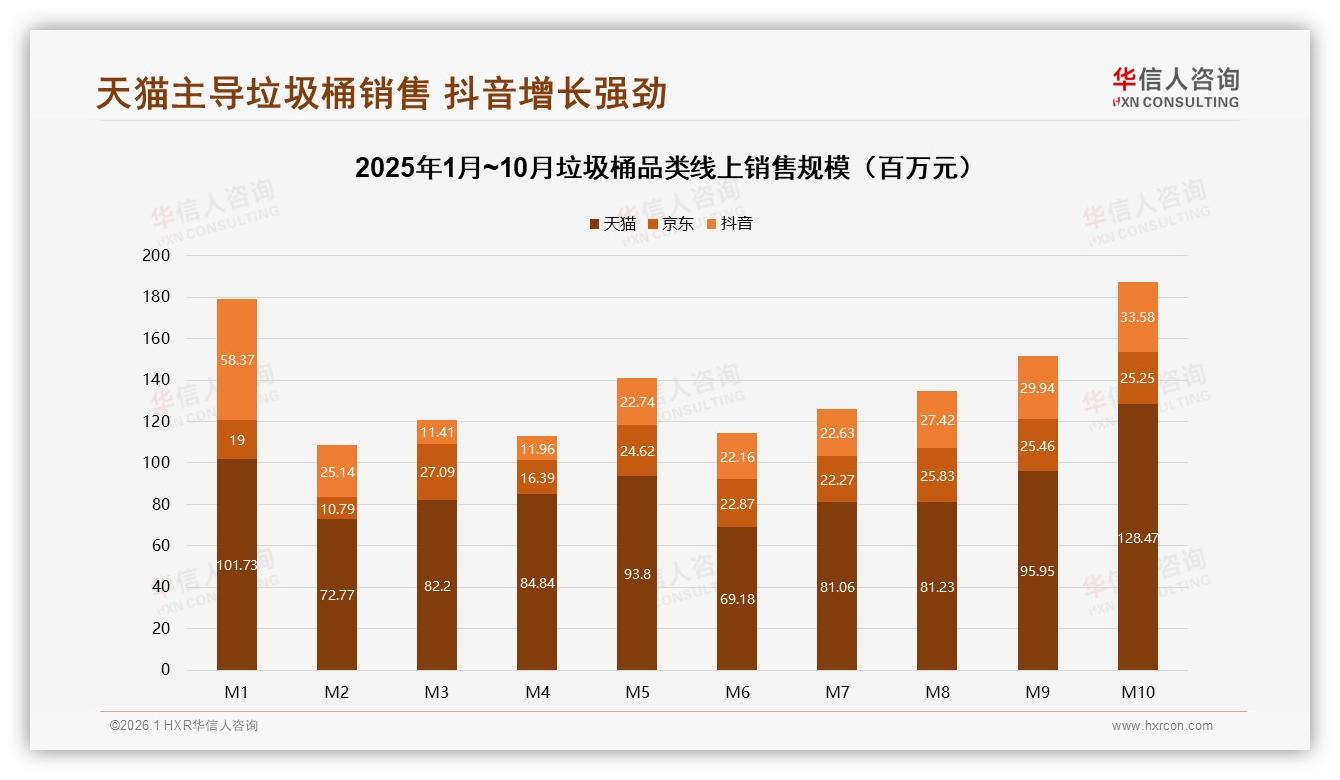 华信人咨询垃圾桶品类年报：天猫67%销售额领跑，抖音20%增速最快，垃圾桶品牌应双平台布局——华信人咨询独家披露-2026年1月-垃圾桶-38