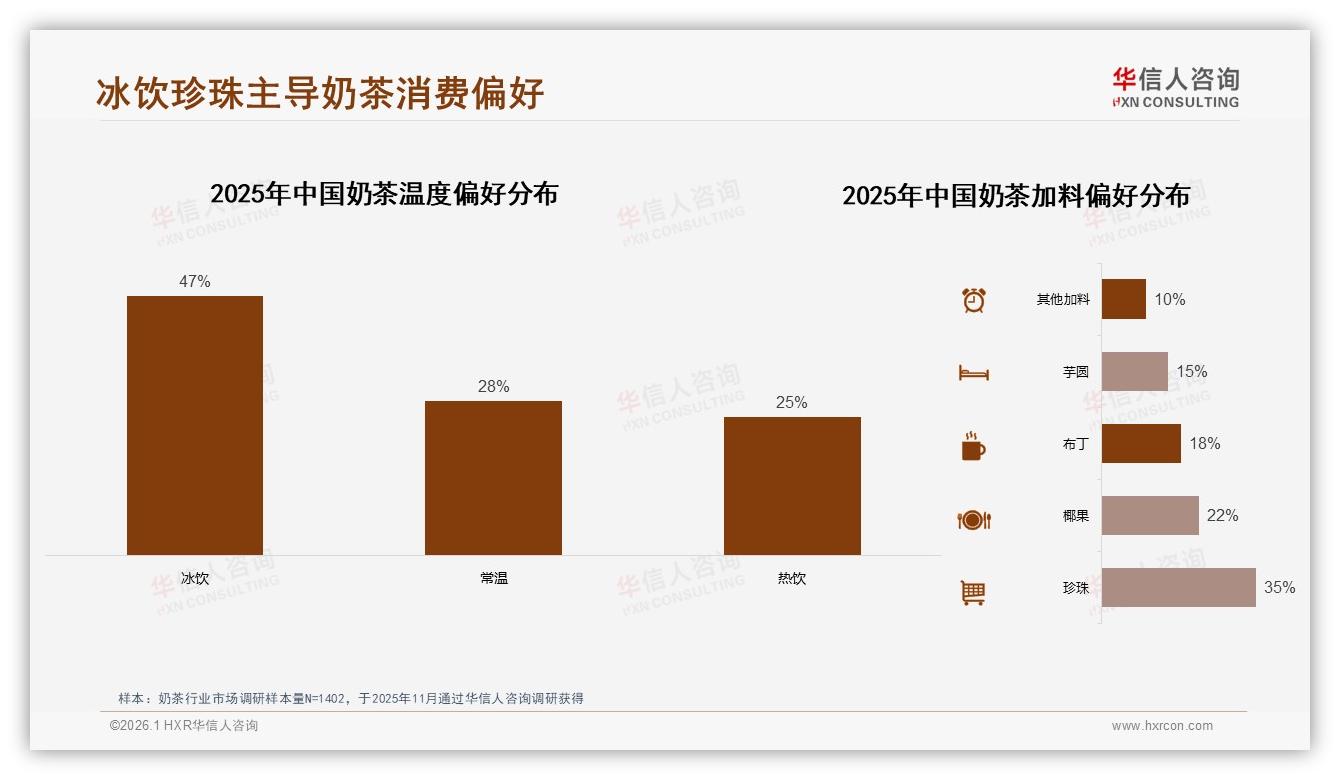 华信人咨询消费研究：夏季奶茶消费占38%，冰饮偏好47%催生冷链新商机-2026年1月-奶茶-38