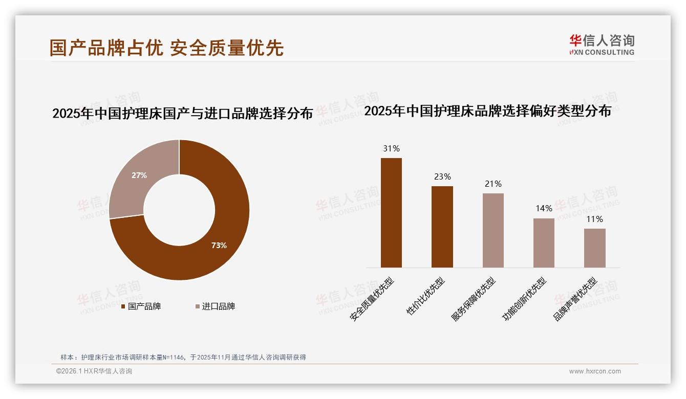 36~45岁占34%护理床消费主力，华信人咨询数据洞察：中端价位段最吸金-2026年1月-护理床-38