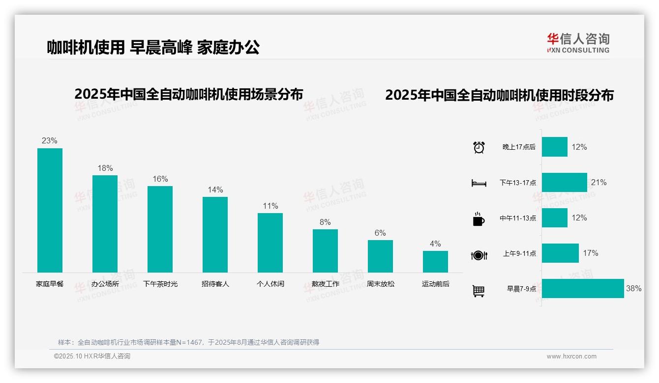 38%消费者早晨咖啡高峰，华信人咨询报告给出权威数据-2025年10月-全自动咖啡机-38