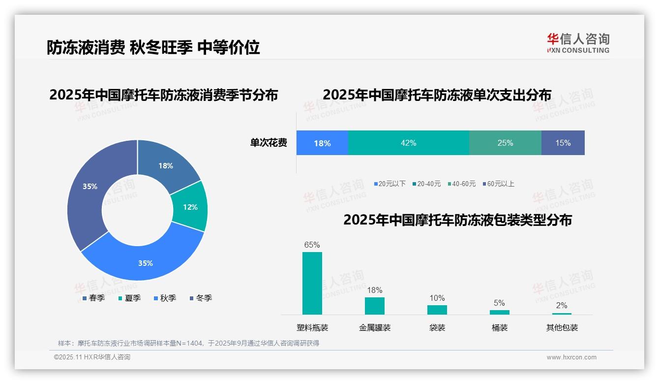 70%消费者在秋冬购买防冻液——华信人咨询报告深度解析-2025年11月-摩托车防冻液-38