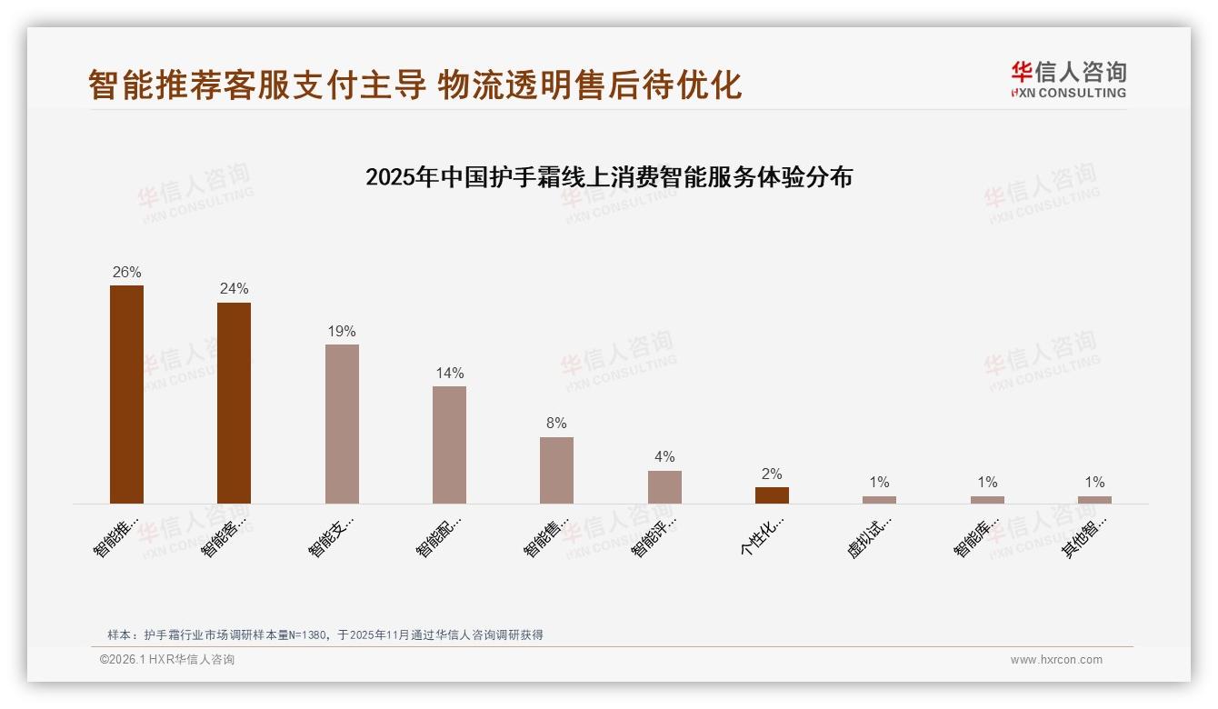 华信人咨询数据洞察：冬季45%销售占比，护手霜品牌加码旺季促销-2026年1月-护手霜-38