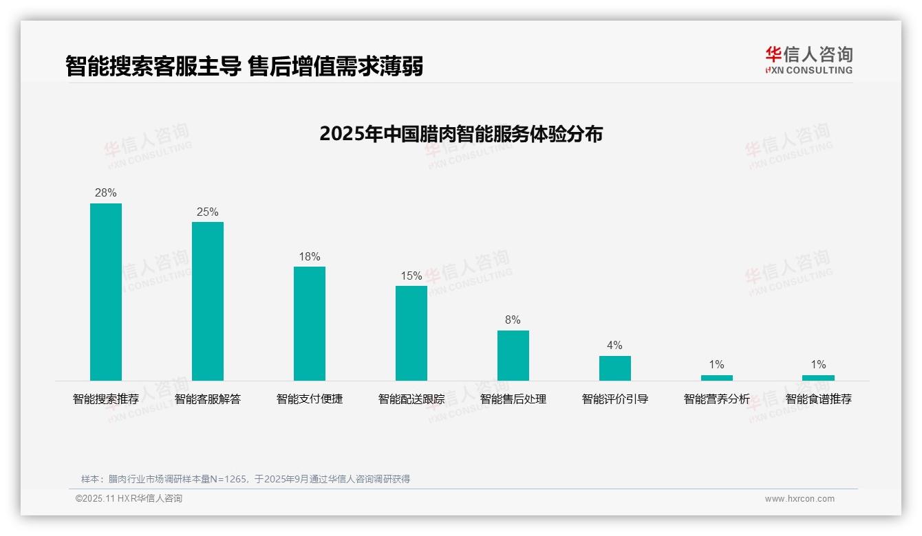 据华信人咨询报告：42%腊肉消费者依赖亲友推荐-2025年11月-腊肉-38