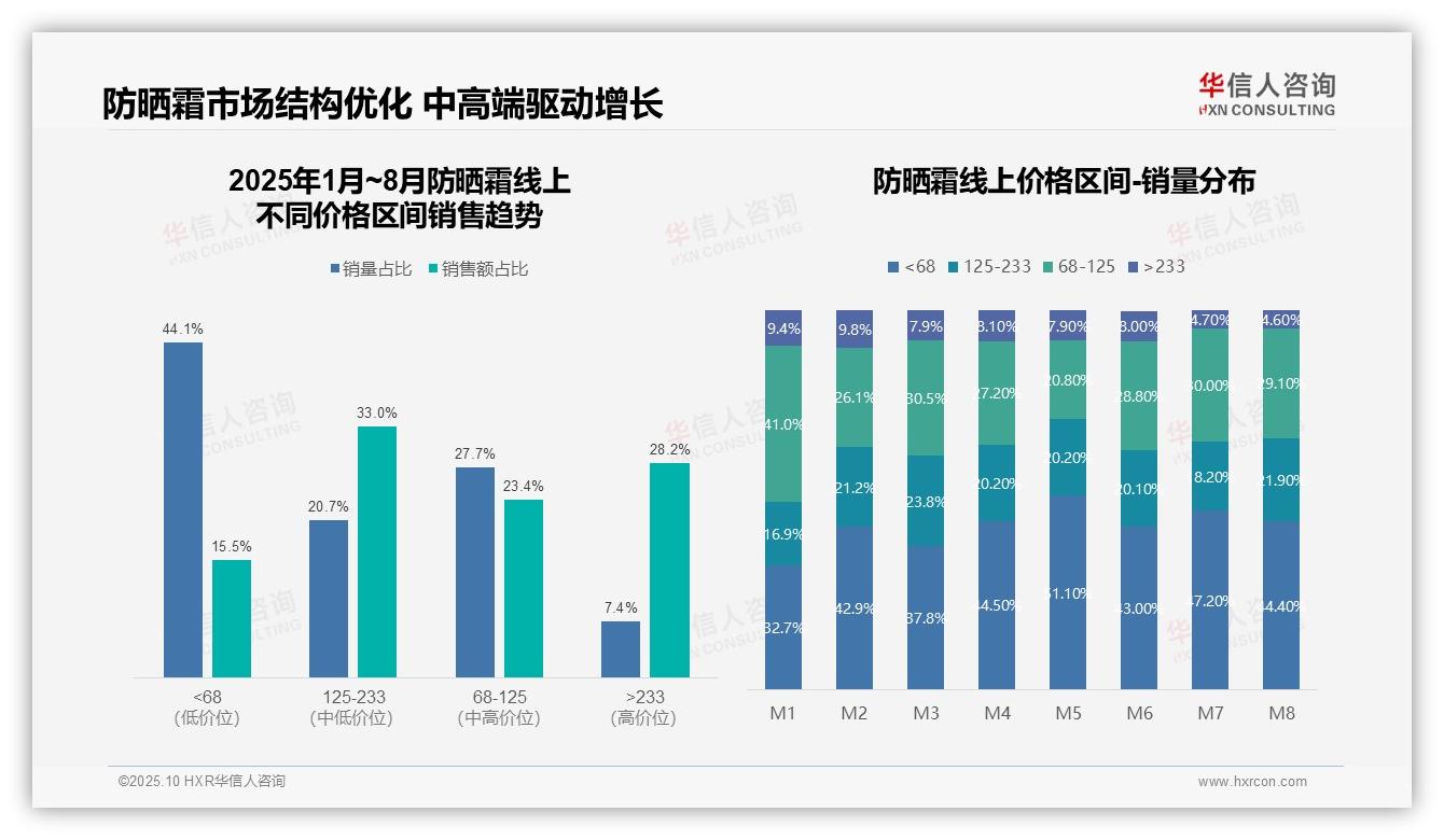 华信人咨询报告揭示：抖音以55%总销售额领先-2025年10月-防晒霜-38