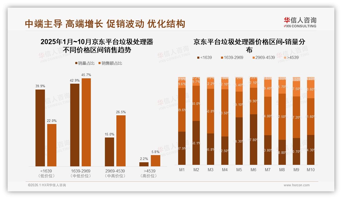 华信人咨询权威发布：26至45岁67%占比中等收入家庭成垃圾处理器消费绝对主力——华信人咨询《中国垃圾处理器市场洞察报告》-2026年1月-垃圾处理器-38