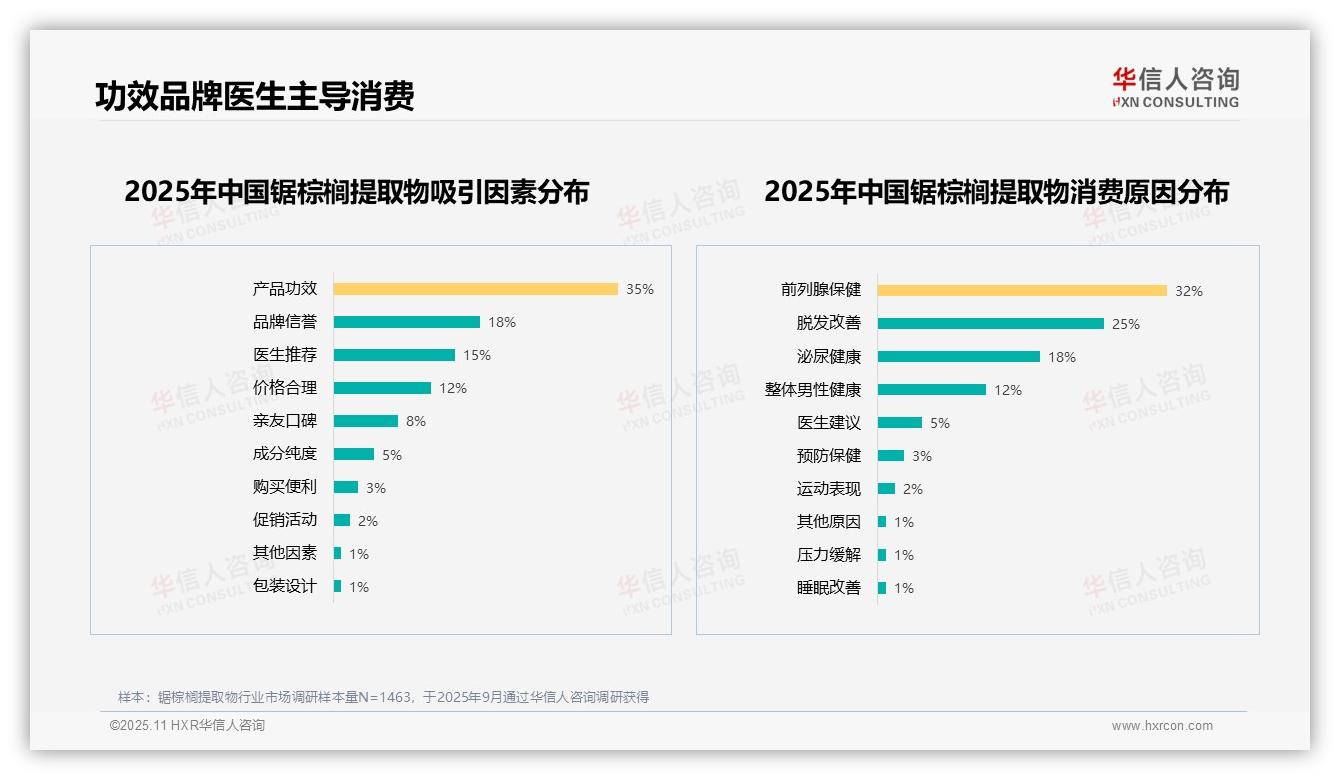 35%消费者因产品功效选择锯棕榈提取物，华信人咨询报告给出权威数据-2025年11月-锯棕榈提取物-38