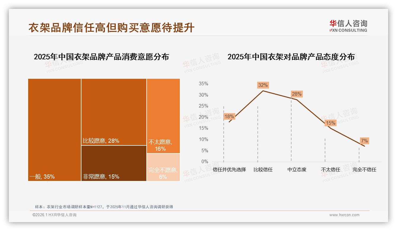 华信人咨询趋势雷达：26~45岁占59%中青年成衣架消费主力，性价比为王-2026年1月-衣架-38