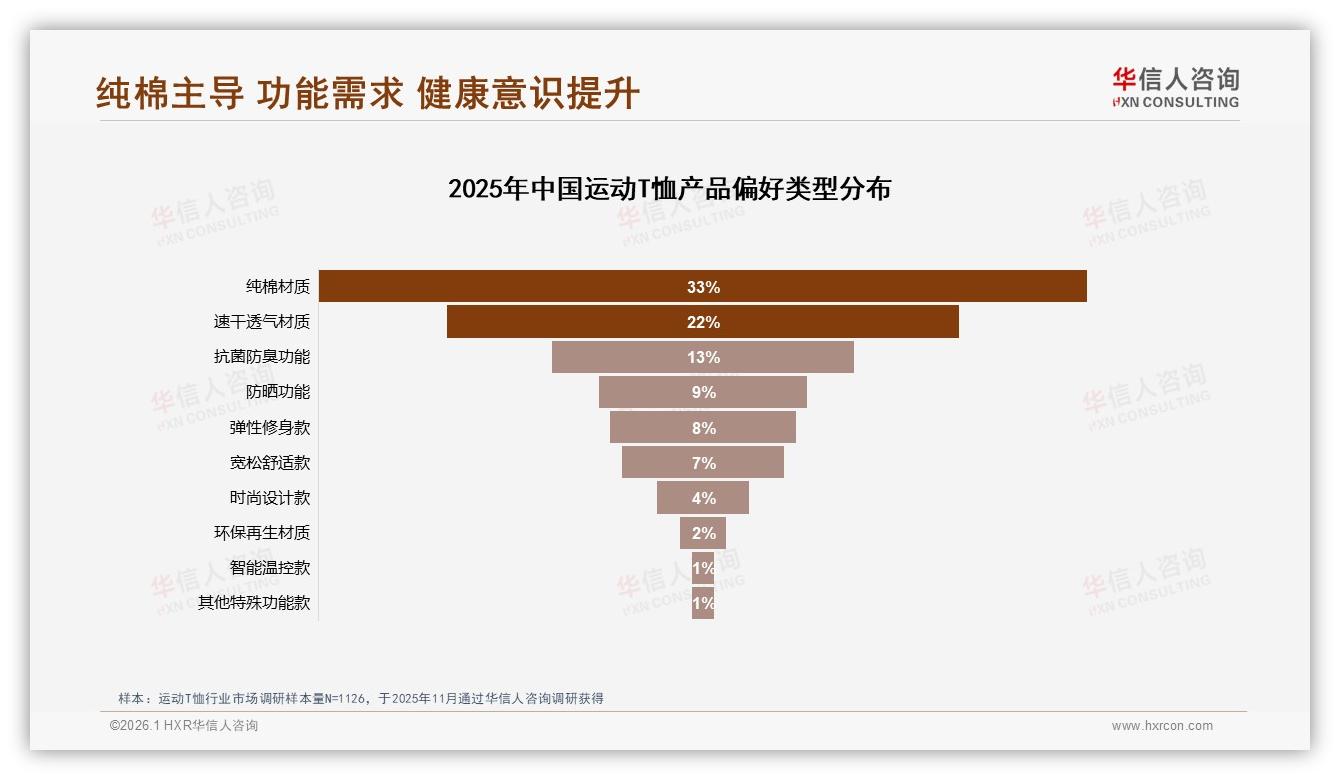 华信人咨询数据洞察：每半年买1次占31%运动T恤低频消费待激活-2026年1月-运动T恤-38