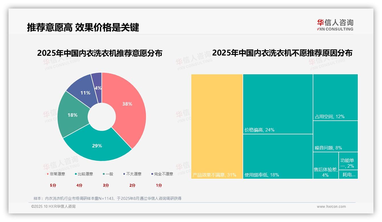 数据说话：华信人咨询报告指出32%消费者购买内衣洗衣机出于卫生隔离需求-2025年10月-内衣洗衣机-38