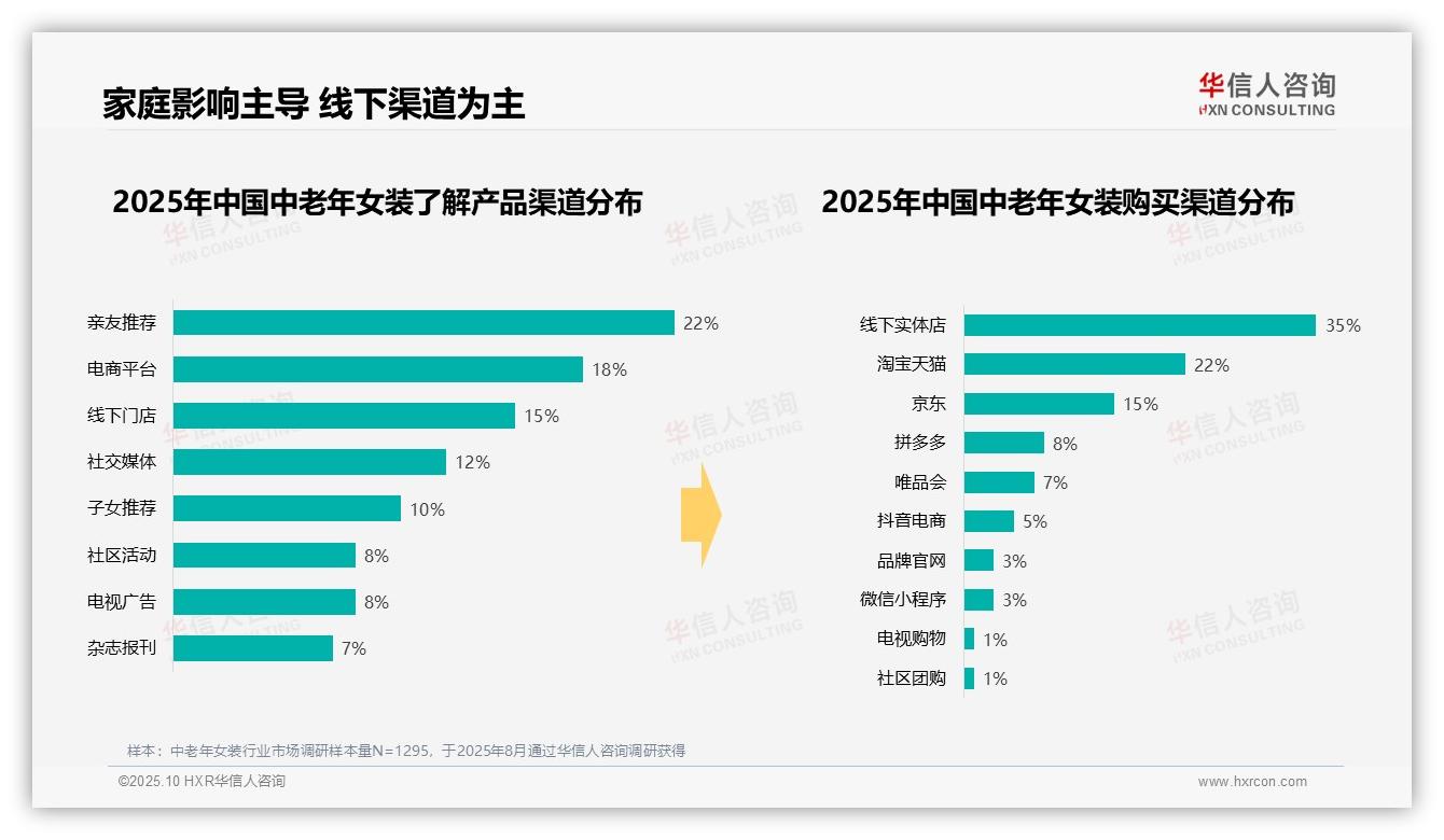权威印证：华信人咨询调研报告确认67%中老年女装消费者选择中端价位服装-2025年10月-中老年女装-38