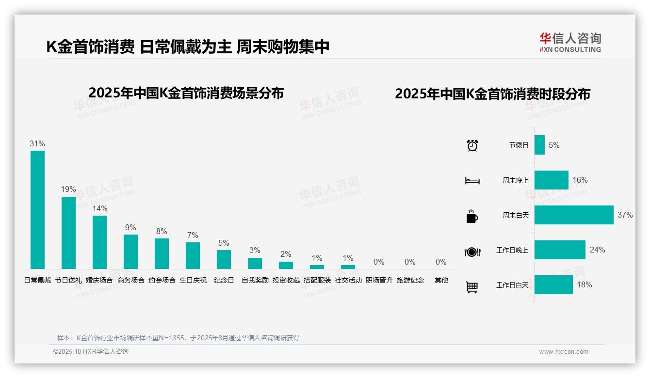 42%消费者青睐1000~3000元K金首饰，华信人咨询报告给出权威数据-2025年10月-K金首饰-38