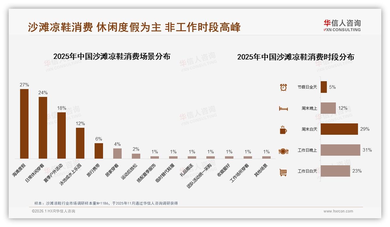 价格上涨10%后仍有42%消费者坚持购买，品牌忠诚度中等但促销依赖49%——华信人咨询沙滩凉鞋品类年报-2026年1月-沙滩凉鞋-38