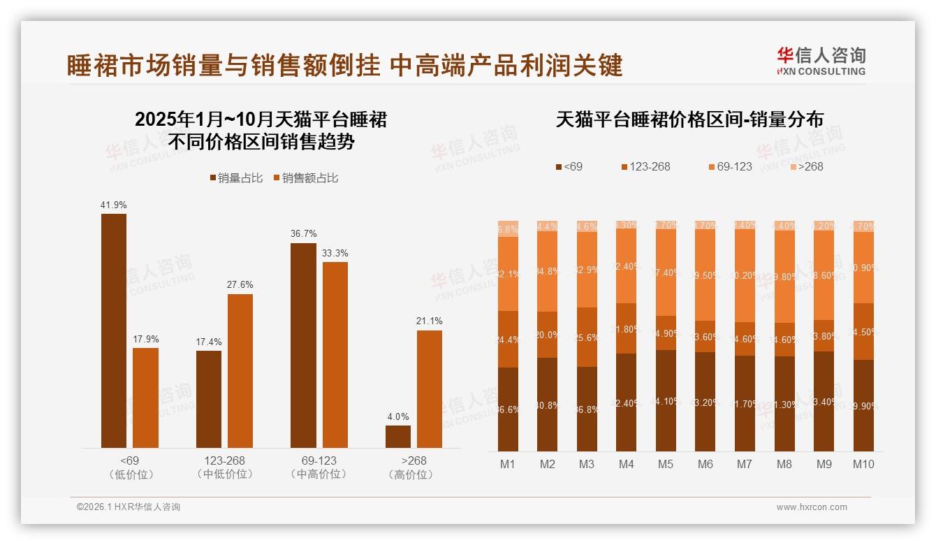 华信人咨询行业透视：国产睡裙占87%市场，31%消费者首选价格敏感型-2026年1月-睡裙-38