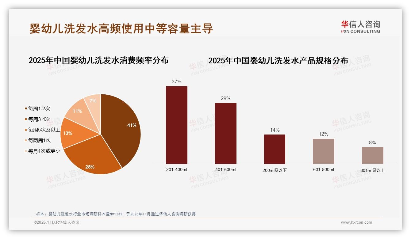 华信人咨询白皮书指出：47到78元中端55%销售额锁定婴幼儿洗发水黄金带-2026年1月-婴幼儿洗发水-38