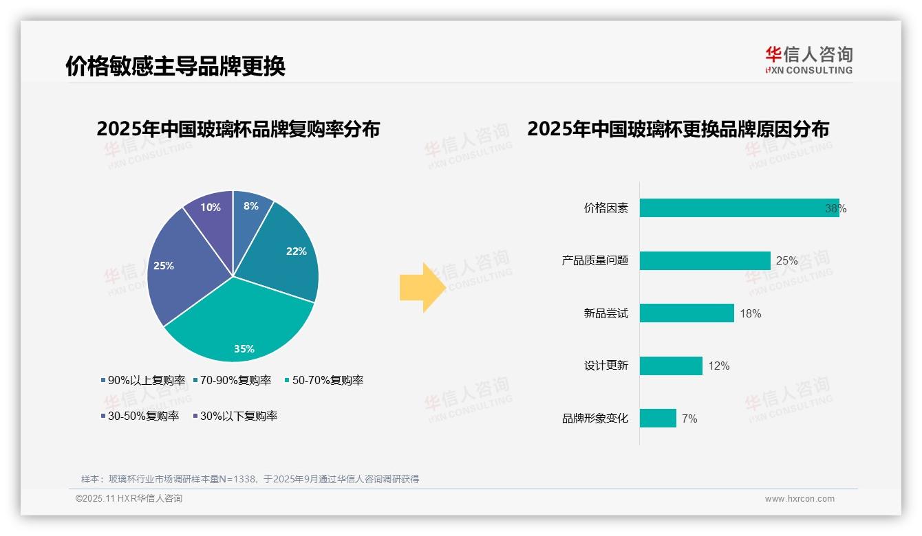 行业风向：华信人咨询报告提出38%消费者因价格更换玻璃杯品牌-2025年11月-玻璃杯-38