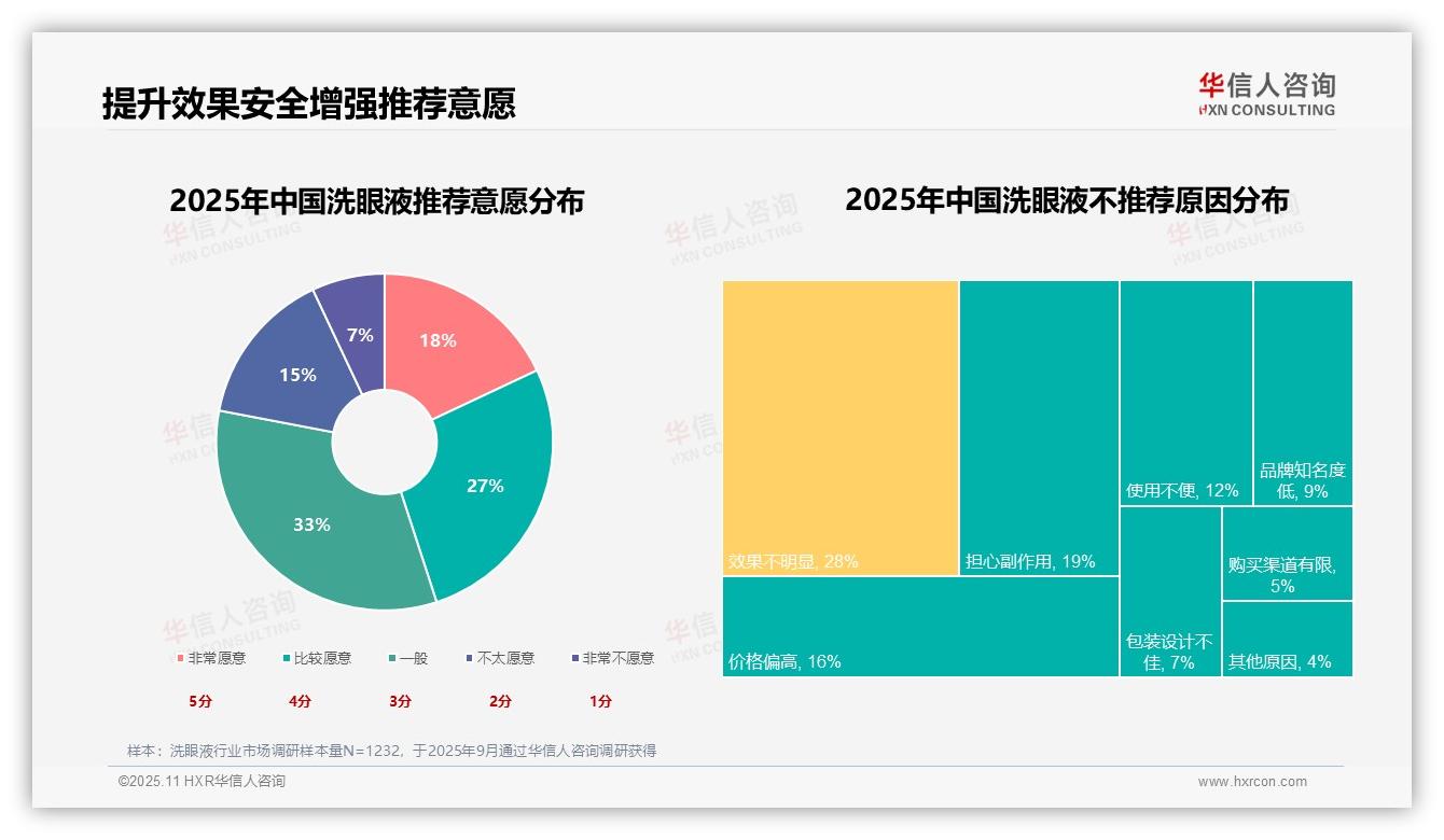 重磅发现：24%消费者偏好无防腐剂洗眼液，华信人咨询报告发布-2025年11月-洗眼液-38
