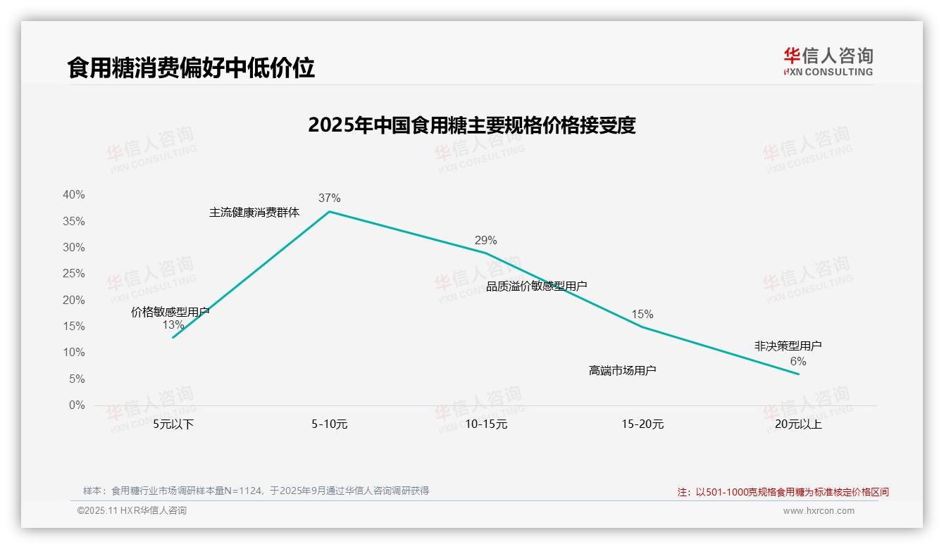 华信人咨询发布专项报告：食用糖市场37%消费者青睐中低价-2025年11月-食用糖-38