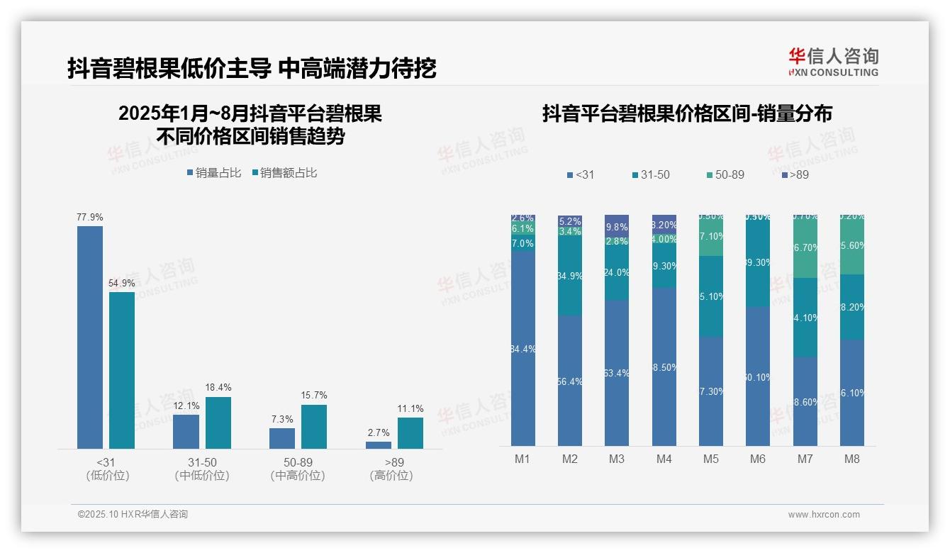 华信人咨询发布专项报告：京东碧根果中高端市场占比90.9%-2025年10月-碧根果-38