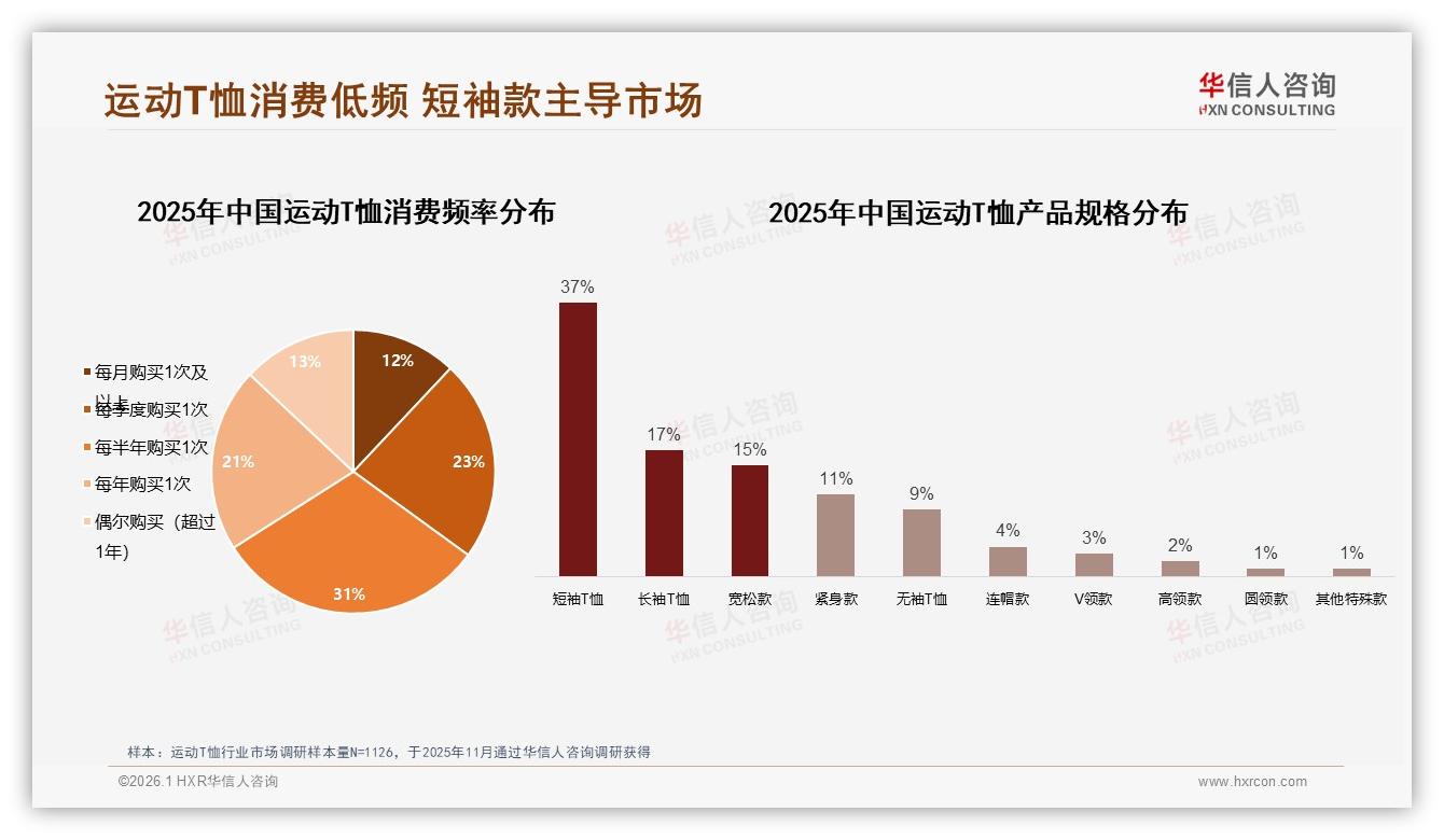 华信人咨询数据洞察：每半年买1次占31%运动T恤低频消费待激活-2026年1月-运动T恤-38