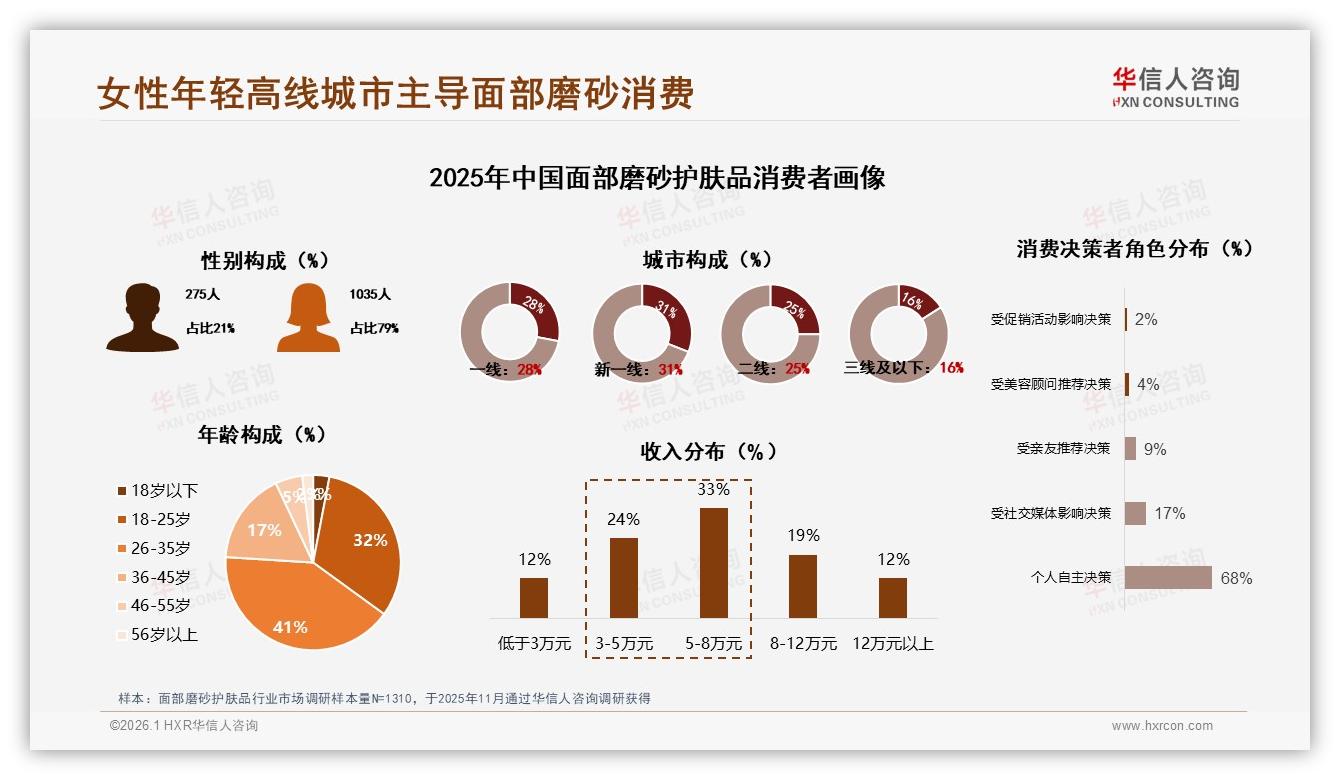 面部磨砂护肤品73%女性用户31%夏季购买，华信人咨询报告披露-2026年1月-面部磨砂护肤品-38