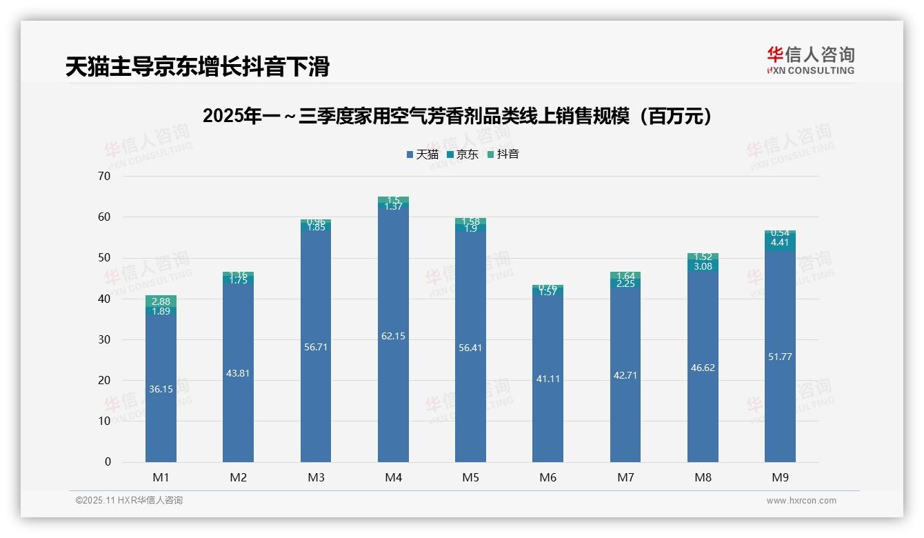 据华信人咨询报告：高端家用空气芳香剂销售额占比26.5%-2025年11月-家用空气芳香剂-38