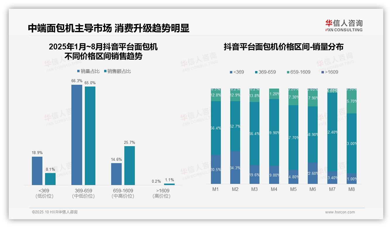 抖音65%面包机销售来自中端价位——华信人咨询数据解读-2025年10月-面包机-38