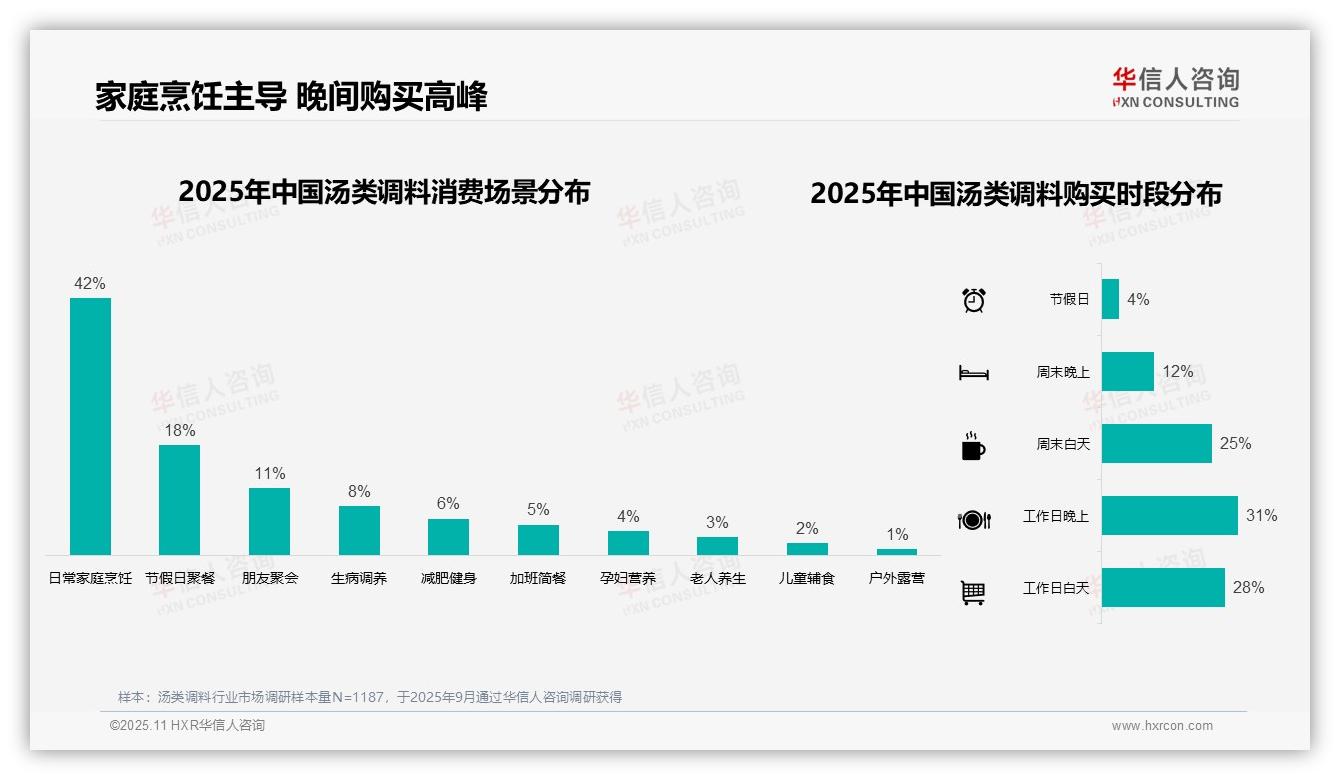 一文读懂41%消费者选择10~20元汤类调料：华信人咨询报告精编-2025年11月-汤类调料-38