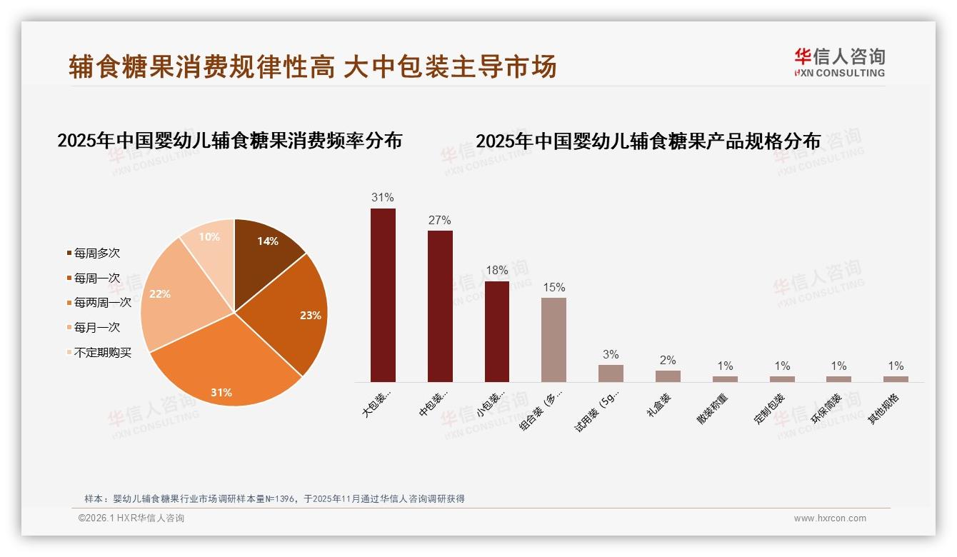 华信人咨询报告解读：26~45岁妈妈占78%婴幼儿辅食糖果中端价位41%最买单-2026年1月-婴幼儿辅食糖果-38