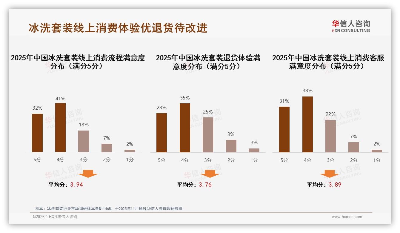 冰洗套装73%用户满意线上流程，退货体验63%仍待提升——华信人咨询独家披露-2026年1月-冰洗套装-38