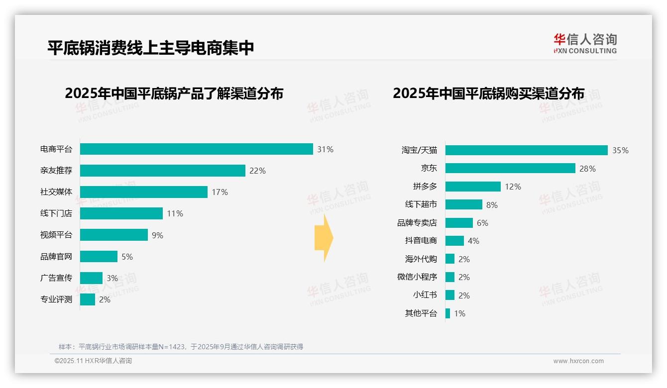 华信人咨询报告揭示：41%平底锅消费者选择中端价位-2025年11月-平底锅-38
