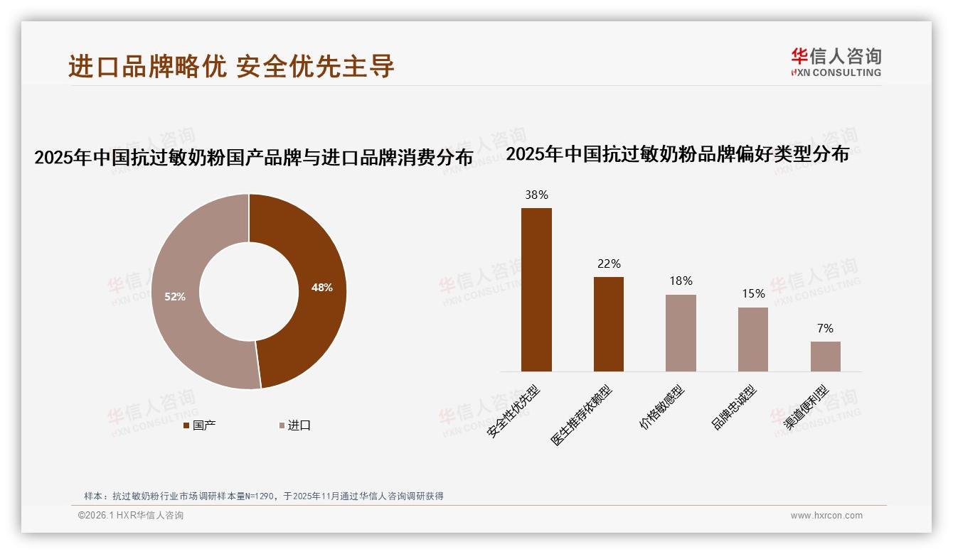 52%消费者坚持进口抗过敏奶粉，安全优先型38%——华信人咨询趋势雷达-2026年1月-抗过敏奶粉-38