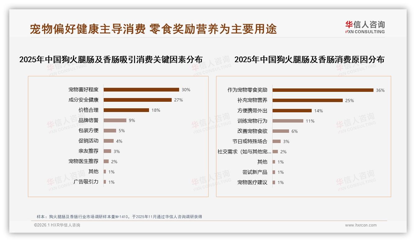 华信人咨询狗火腿肠及香肠趋势报告：78%国产占比，成分安全型38%领跑-2026年1月-狗火腿肠及香肠-38