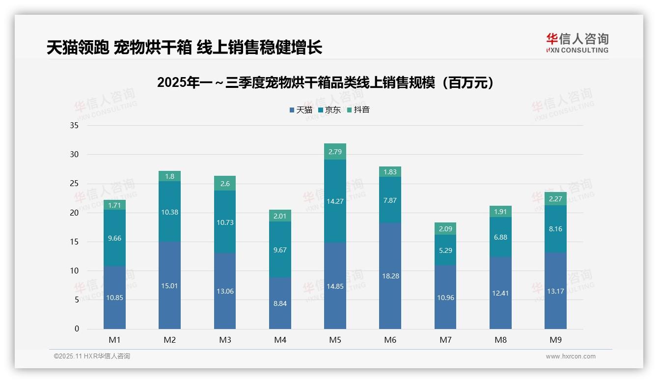 高端宠物烘干箱销售额占比20.3%驱动市场增长，华信人咨询报告给出权威数据-2025年11月-宠物烘干箱-38