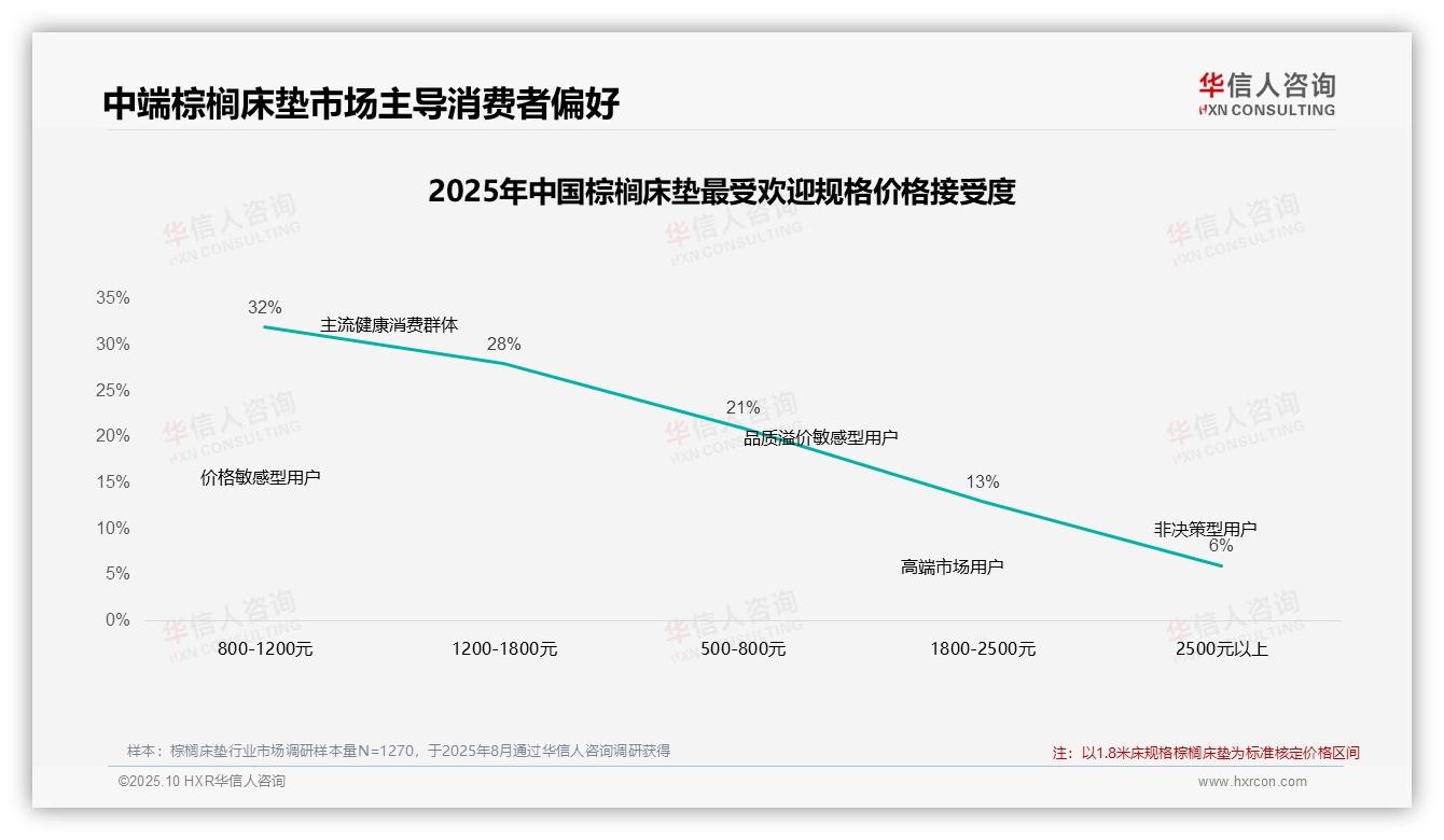 华信人咨询证实：41%消费者涨价后坚持购买棕榈床垫-2025年10月-棕榈床垫-38