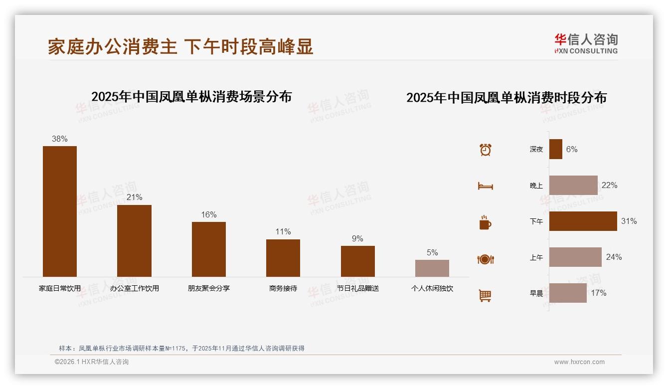 复购率50~70%占31%瓶颈，华信人咨询年度复盘：凤凰单枞如何锁客-2026年1月-凤凰单枞-38