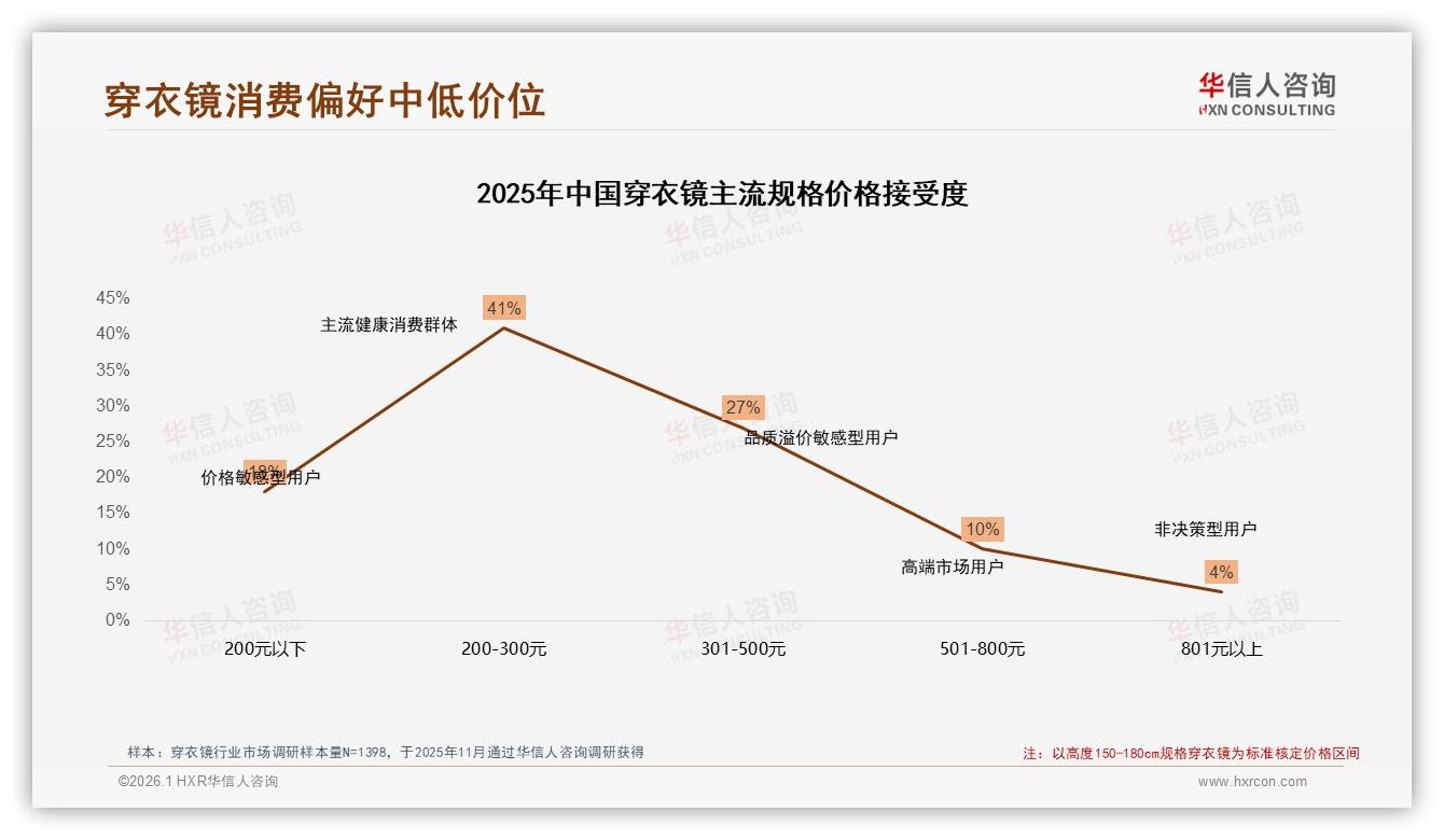 华信人咨询权威发布：穿衣镜58%首购人群撬动200元价格带增量-2026年1月-穿衣镜-38