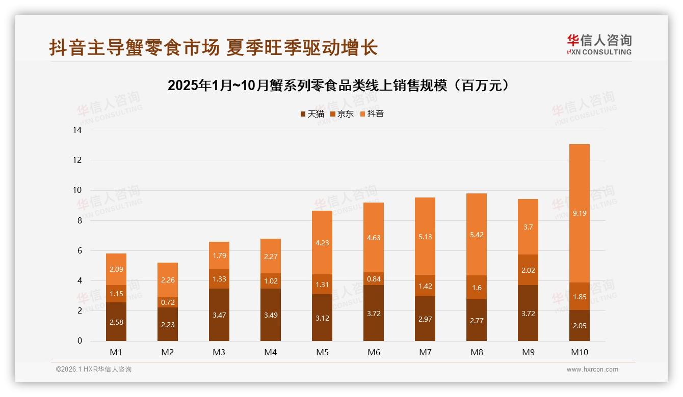 华信人咨询趋势雷达：抖音销售份额60%蟹系列零食直播电商22%转化新高-2026年1月-蟹系列零食-38