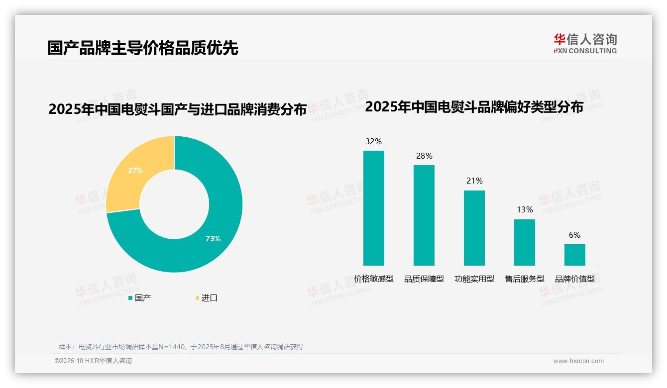 行业风向：华信人咨询报告提出73%消费者选择国产品牌-2025年10月-电熨斗-38